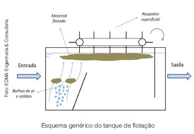 O trabalho da flotação e aeração