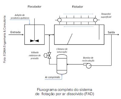 O trabalho da flotação e aeração