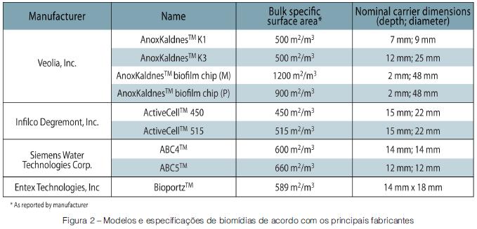 Avaliação do desempenho de um sistema piloto de MBBR tratando esgoto doméstico