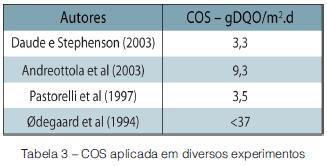 Avaliação do desempenho de um sistema piloto de MBBR tratando esgoto doméstico