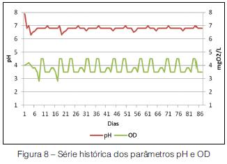 Avaliação do desempenho de um sistema piloto de MBBR tratando esgoto doméstico