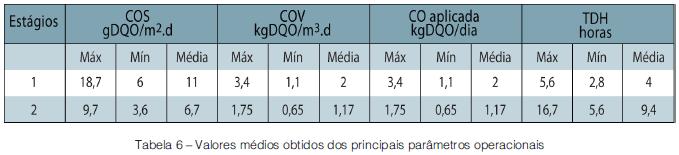 Avaliação do desempenho de um sistema piloto de MBBR tratando esgoto doméstico