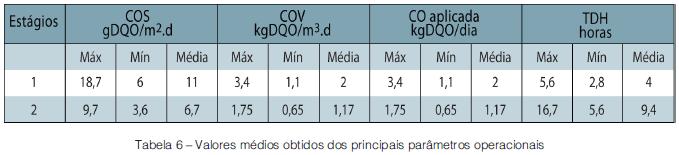 Avaliação do desempenho de um sistema piloto de MBBR tratando esgoto doméstico