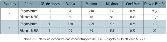 Avaliação do desempenho de um sistema piloto de MBBR tratando esgoto doméstico