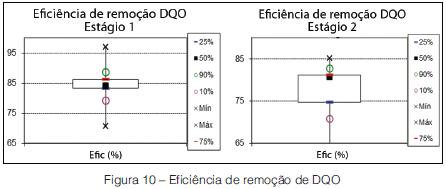 Avaliação do desempenho de um sistema piloto de MBBR tratando esgoto doméstico