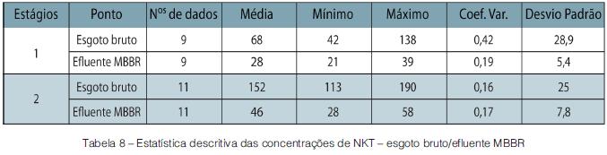 Avaliação do desempenho de um sistema piloto de MBBR tratando esgoto doméstico