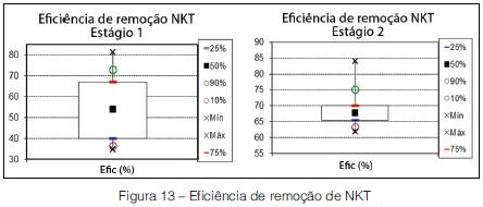 Avaliação do desempenho de um sistema piloto de MBBR tratando esgoto doméstico