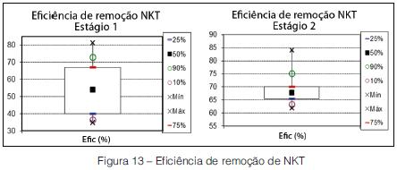 Avaliação do desempenho de um sistema piloto de MBBR tratando esgoto doméstico