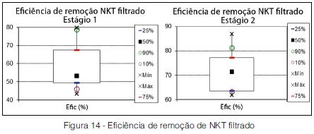 Avaliação do desempenho de um sistema piloto de MBBR tratando esgoto doméstico