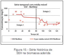 Avaliação do desempenho de um sistema piloto de MBBR tratando esgoto doméstico