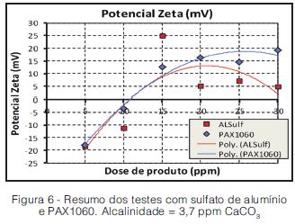 Coagulação De Água Bruta De Excelente Qualidade: Monitoria Via Potencial Zeta E Medidor De Corrente
