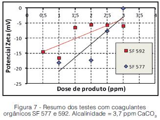 Coagulação De Água Bruta De Excelente Qualidade: Monitoria Via Potencial Zeta E Medidor De Corrente
