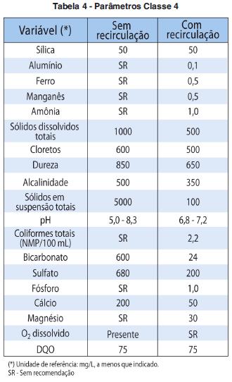 Reúso, Solução Para Escassez X Legislação E Regulamentação Deficitária