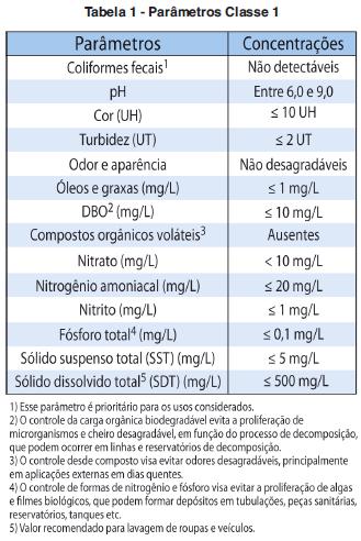 Reúso, Solução Para Escassez X Legislação E Regulamentação Deficitária