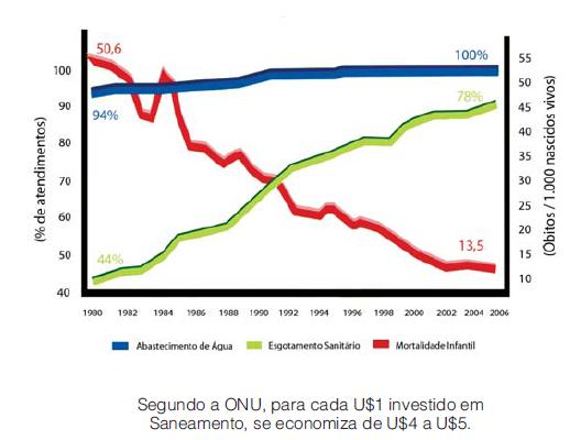 Condições de saneamento da população brasileira
