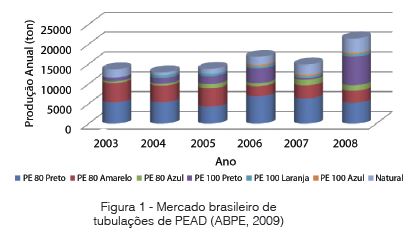 Utilização De Tubos De Polietileno Em Sistemas De Abastecimento De Água E Estudo De Casos No Brasil