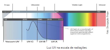 UV Aplicada Em Tratamento De Efluentes