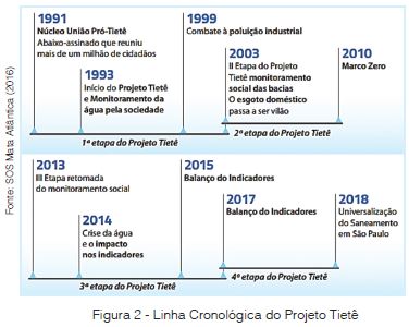 Projeto Tietê: A Participação Dos Principais Envolvidos Na Despoluição Do Rio Na Rmsp
