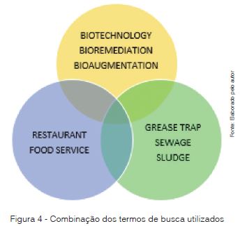 Aplicação De Processos De Bioaumentação Na Eliminação De Gorduras Nas Caixas De Gordura De Restaurantes