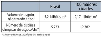 Novo Ranking Do Saneamento Básico Mostra Pouco Avanço E Que O Brasil Ainda Despeja Quase 6 Mil Piscinas Olímpicas Por Dia De Esgotos Sem Tratamento Na Natureza
