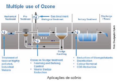 Ozônio Elimina Novos Contaminantes Que Cloro Não Acompanha Mais, Inclusive Nas Residências, Dispensando Uso De Filtros