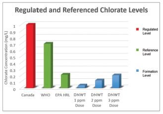 Dbps De Clorato: À Prova De Futura Desinfecção De Água Para Regulamentação Do Clorato