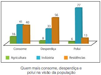 Preocupação Do Brasileiro Com Consumo De Água Aumenta, Mas Desperdício Nas Residências Cresce Em Cinco Anos